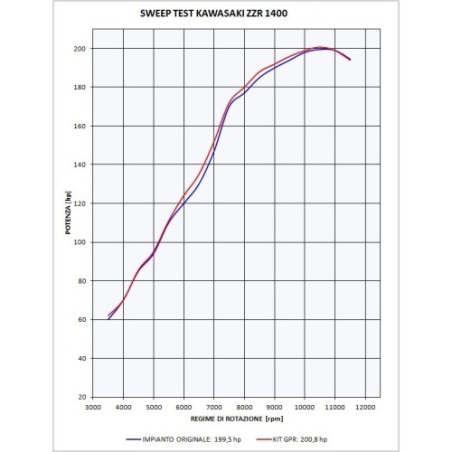 Scarico GPR Trioval per Kawasaki Zzr 1400 dal 2017 al 2022 omologato